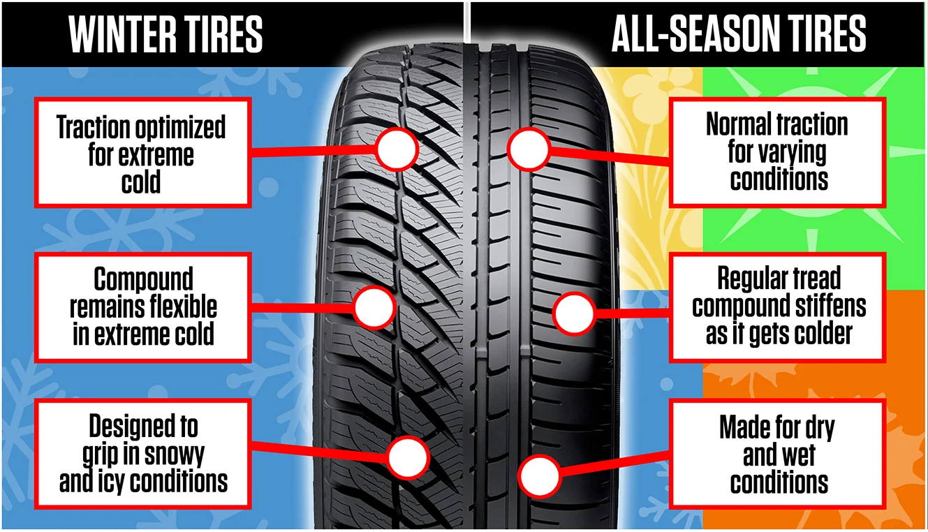 Winter tires vs all-season tires. Winter: traction optimized for extreme cold, compound remains flexible in extreme cold, designed to grip in snowy and icy conditions. All-season: normal traction for varying conditions, regular tread compound stiffens as it gets colder, made for dry and wet conditions.